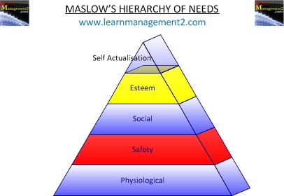 Maslow's Hierarchy of Needs Diagram